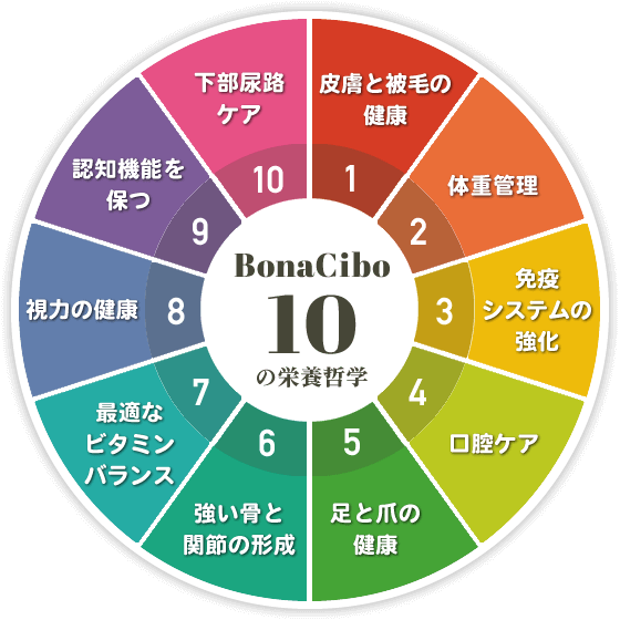 ボナシーボ１０の栄養哲学