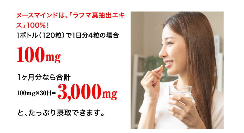 ヌースマインドは、「ラフマ葉抽出エキス」100%！1ボトル（120粒）で1日分4粒の場合100mg　1ヶ月分なら合計100mg×30日=3,000mgと、たっぷり摂取できます。